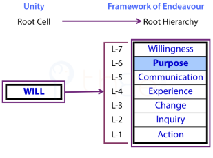 The Root Cell, WILL, emanages the Root Hierarchy which is the framework for personal endeaovur.